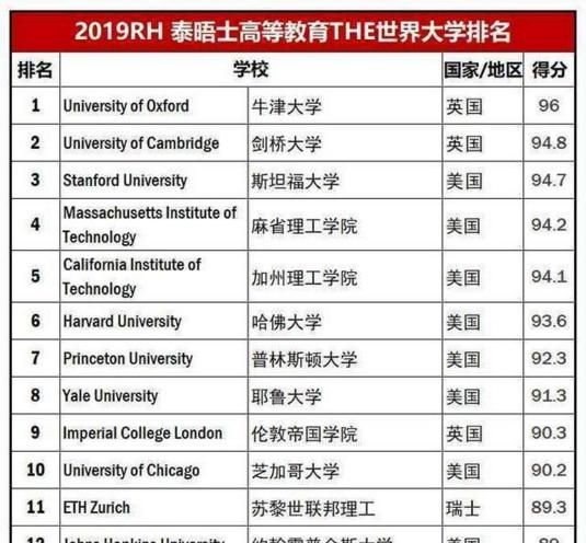 世界十大名校排行榜 世界大学前十名