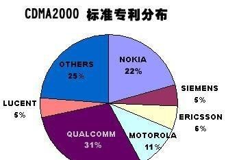 中国电信cdma2000和联通wcdma哪个更好？ wcdma和cdma有什么区别图6