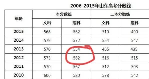 高考分数线2013，山东省2022年高考分数线图5