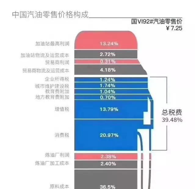 成品油消费税，中国成品油为什么那么贵图1